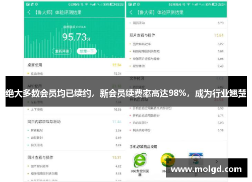 绝大多数会员均已续约，新会员续费率高达98%，成为行业翘楚